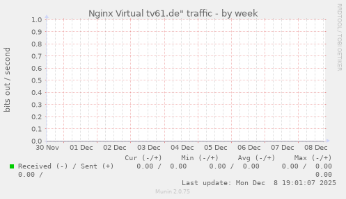 Nginx Virtual tv61.de" traffic