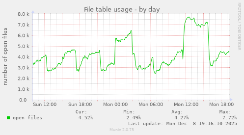 File table usage