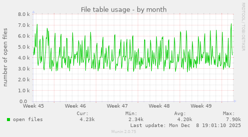 File table usage