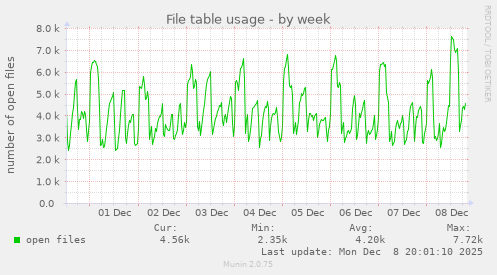File table usage