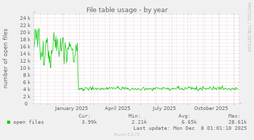 File table usage