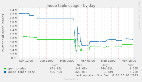 Inode table usage