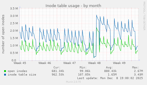Inode table usage