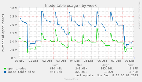 Inode table usage