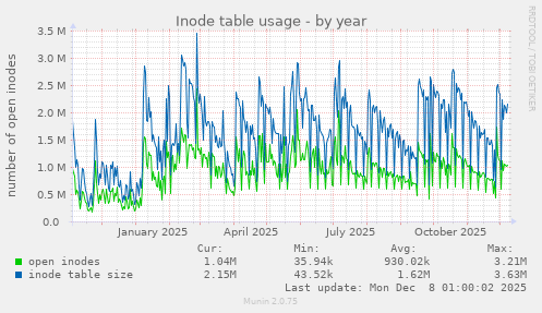 Inode table usage