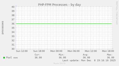 PHP-FPM Processes