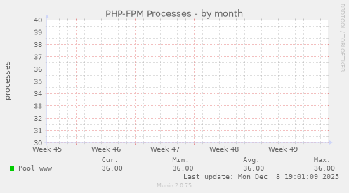 PHP-FPM Processes