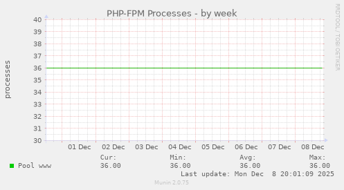 PHP-FPM Processes