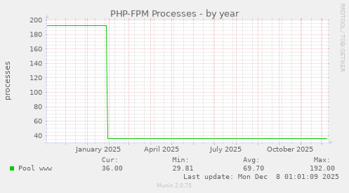 PHP-FPM Processes