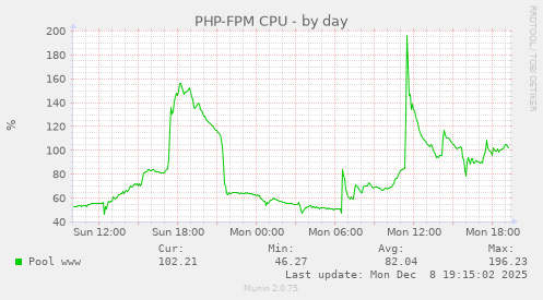 PHP-FPM CPU