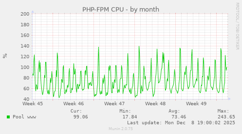 PHP-FPM CPU