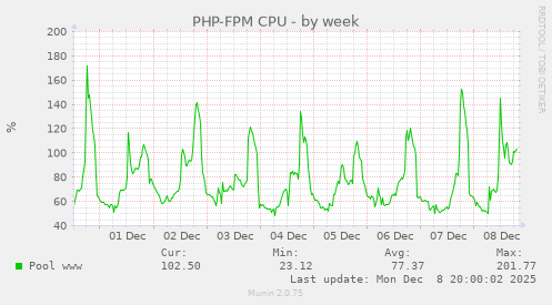 PHP-FPM CPU