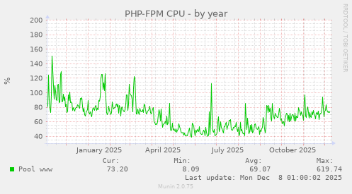 PHP-FPM CPU