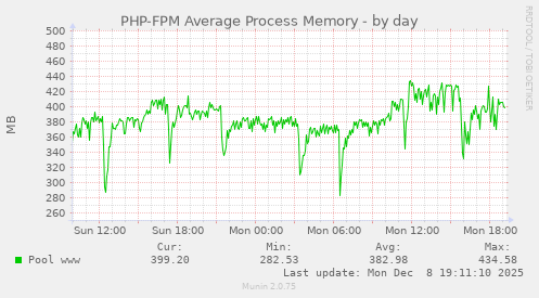 PHP-FPM Average Process Memory