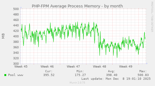 PHP-FPM Average Process Memory