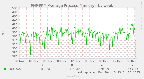 PHP-FPM Average Process Memory