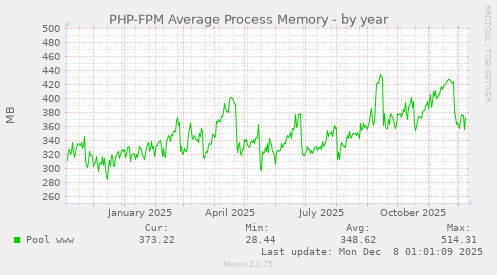 PHP-FPM Average Process Memory