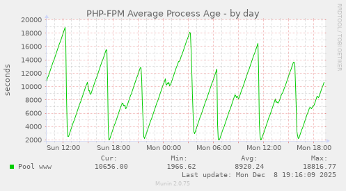 PHP-FPM Average Process Age