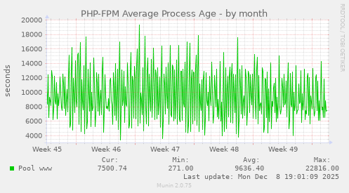 PHP-FPM Average Process Age