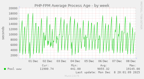 PHP-FPM Average Process Age