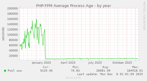 PHP-FPM Average Process Age