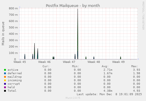 Postfix Mailqueue
