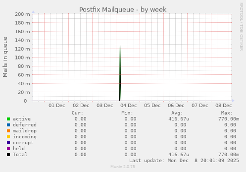 Postfix Mailqueue