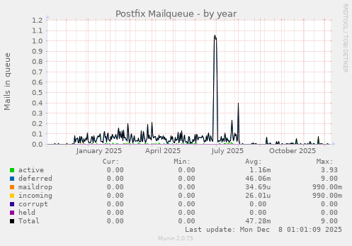 Postfix Mailqueue