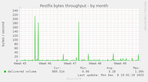 Postfix bytes throughput