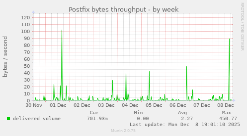 Postfix bytes throughput