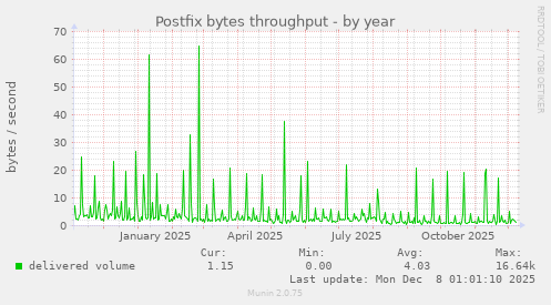 Postfix bytes throughput