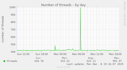 Number of threads