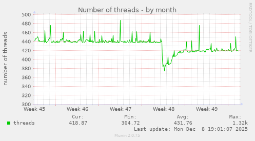 Number of threads