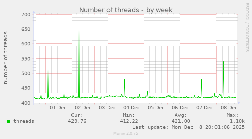 Number of threads