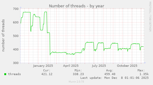 Number of threads