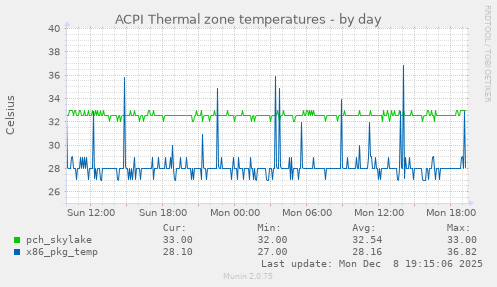 ACPI Thermal zone temperatures