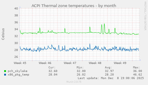 ACPI Thermal zone temperatures