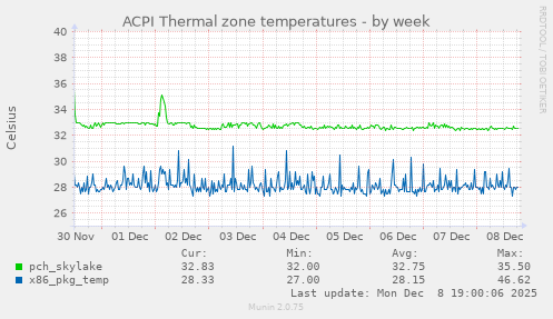 ACPI Thermal zone temperatures