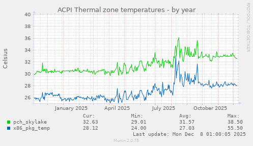 ACPI Thermal zone temperatures