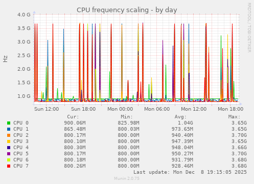 CPU frequency scaling