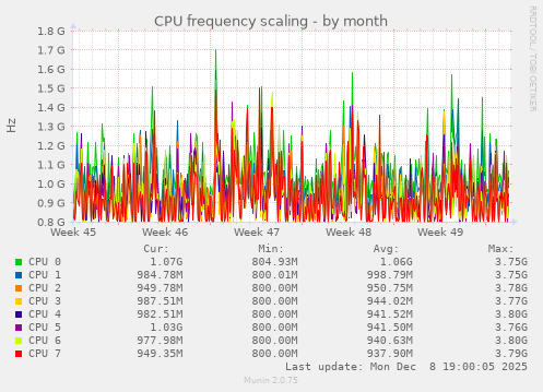 CPU frequency scaling