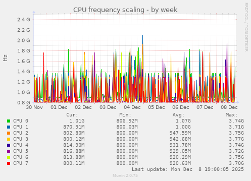 CPU frequency scaling