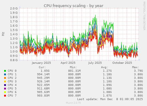 CPU frequency scaling