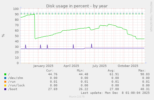 Disk usage in percent