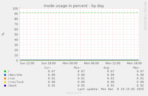 Inode usage in percent