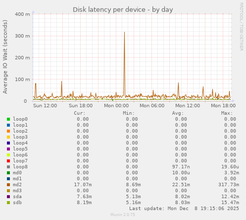 Disk latency per device