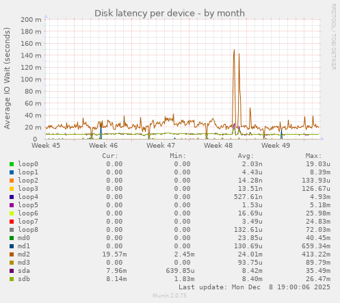Disk latency per device