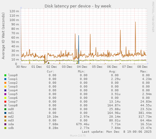 Disk latency per device
