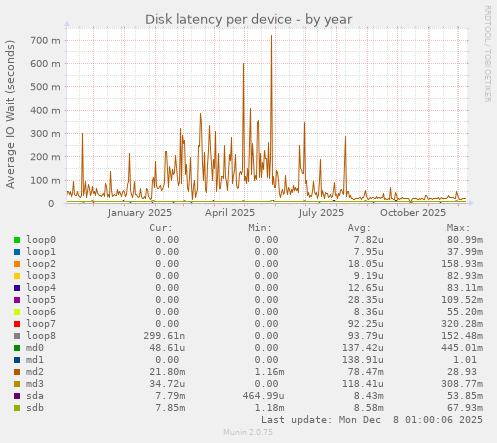 Disk latency per device