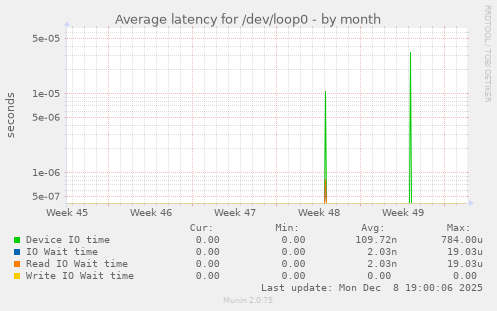 Average latency for /dev/loop0